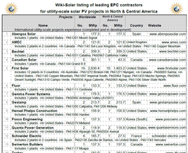 Fig 4.1c Leading EPC contractors in the US market