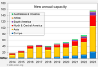 Capacity growth by continent